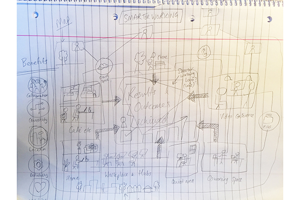 Photo of a sheet of lined notepad paper covered with pencil drawings and sketches detailing the initial brainstorming options of how the rich picture could take shape