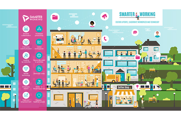 Image of the completed and fully designed rich picture illustration. The complete image is titled Smarter Working – Culture & People, Leadership, Workspaces & Technology and the image comprises illustrations of a blue sky over several tall buildings, some houses, a coffee shop and a train on a railway line passing behind the properties. The image depicts a column on the left featuring a list of smarter working benefits, each with a decorative icon beside it to illustrate that benefit on the list. The list comprises: smarter collaboration, increased productivity, improved communication, varied workspaces, leading by outcome, space allocated to activities, mobile technology, reduced costs, employee choice, better for the environment, trust and empowerment, happier healthier people. The centre of the rich picture shows a view inside one of the tall office buildings and the many people inside working together, collaborating, working independently, or relaxing; using a variety of different methods to work and communicate including desk computers, laptops, white boards, flipcharts, video calls, phone calls, face to face conversation; and in several environments including offices, meeting rooms, kitchens, and breakout spaces. Beside the office is a coffee shop with several people shown to be having conversations face to face, collaborating, working on laptops, or making phone calls. Other depictions include people in houses working on computers, people walking on the street or sitting on benches outside and using phones, and people sitting and using laptops and phones while commuting on public transport. The overall image shows many types of people in various property types and outside spaces, working with a range of technological and manual assets to collaborate and communicate.