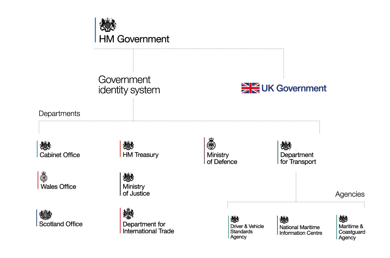 A family tree with the HM Government logo at the head. Two branches go off from it, one leading to the label ‘Government identity system’ and the other leading to the UK Government logo, which is ‘UK Government’ in navy blue text beside a union jack. ‘Government identity system’ branches off into department logos: Cabinet Office, Wales Office, Scotland Office, HM Treasury, Ministry of Justice, Department for International Trade, Ministry of Defence and Department for Transport. Department for Transport branches off into its agencies and their logos: Driver and Vehicle Standards Agency, National Maritime Information Centre and Maritime and Coastguard Agency.