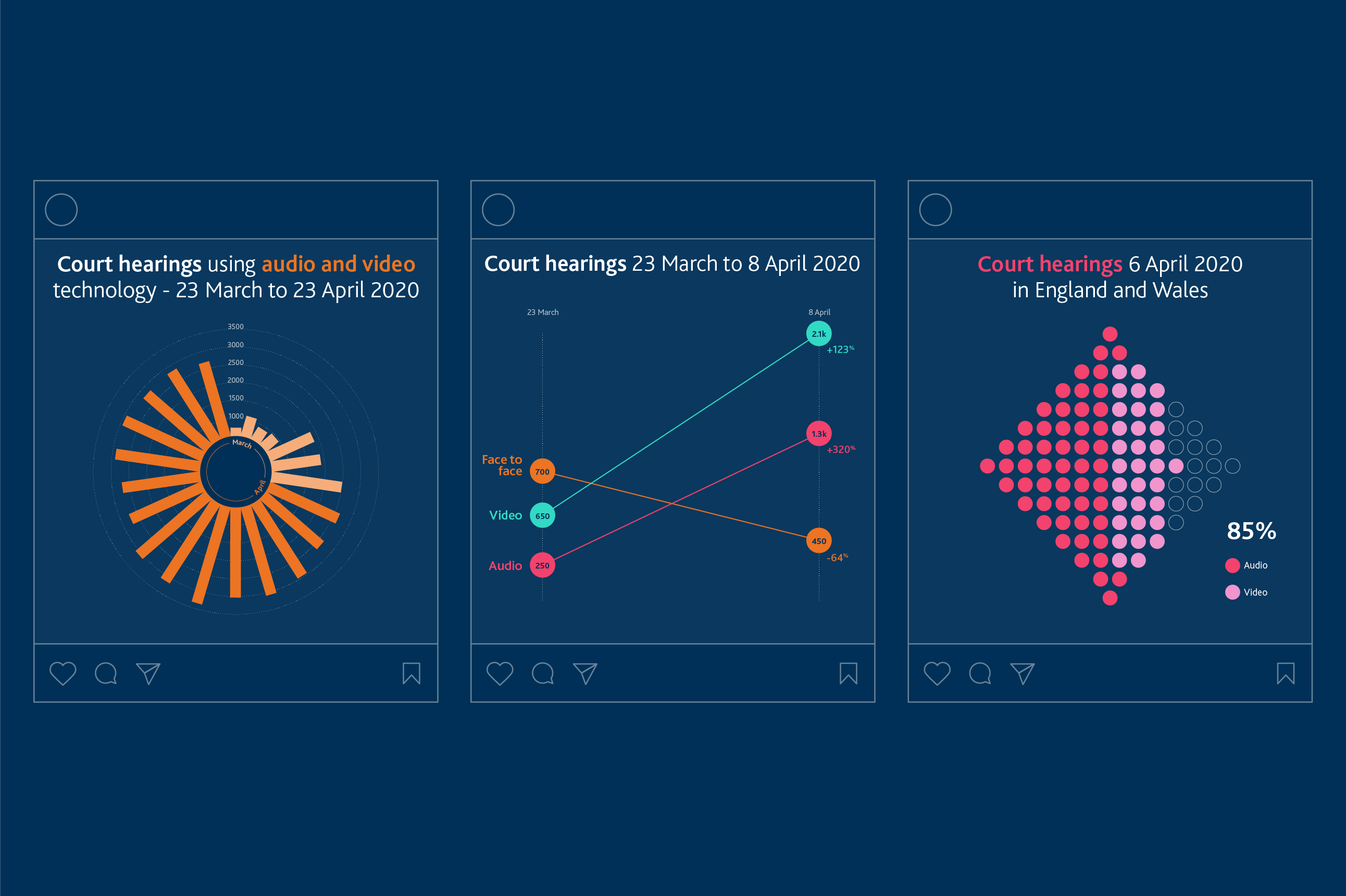 A radial column chart shows that the number of court hearings using audio or video technology increased between 23 March 2020 and 23 April 2020. A slope graph shows that audio and video use increased sharply between 23 March 2020 and 8 April 2020, while face-to-face hearings decreased steadily. A dot matrix chart shows that a higher proportion of court hearings used audio technology than video technology on 6 April 2020.