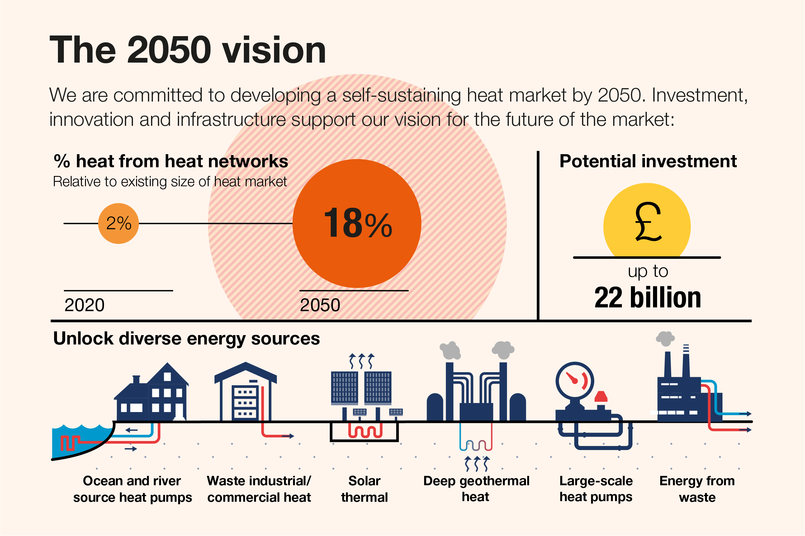 An infographic with text, statistics and illustrations to show the Department for Business, Energy and Industrial Strategy’s 2050 vision. We are committed to developing a self-sustaining heat market by 2050. Investment, innovation and infrastructure support our vision for the future of the market. In 2020, heat networks formed 2% of the heat market. By 2050, heat networks could form 18% of the heat market. There is potential investment of up to £22 billion. We will unlock diverse energy sources, including ocean and river source heat pumps, waste industrial heat, waste commercial heat, solar thermal, deep geothermal heat, large-scale heat pumps and energy from waste.