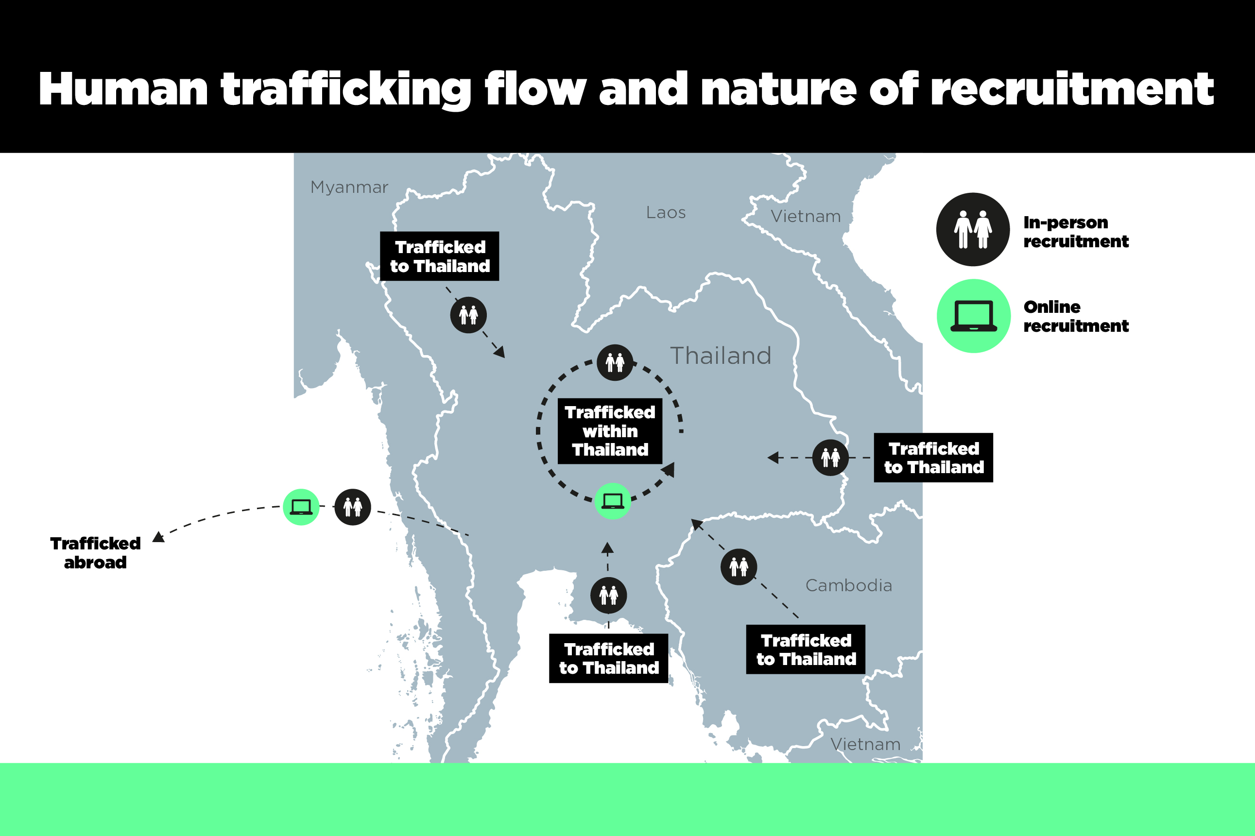 Map showing the potential flow of human trafficking and the nature of recruitment across Southeast Asia. In-person trafficking potential exists within Thailand but also from neighbouring Myanmar, Laos and Cambodia. Online recruitment potential exists from overseas.