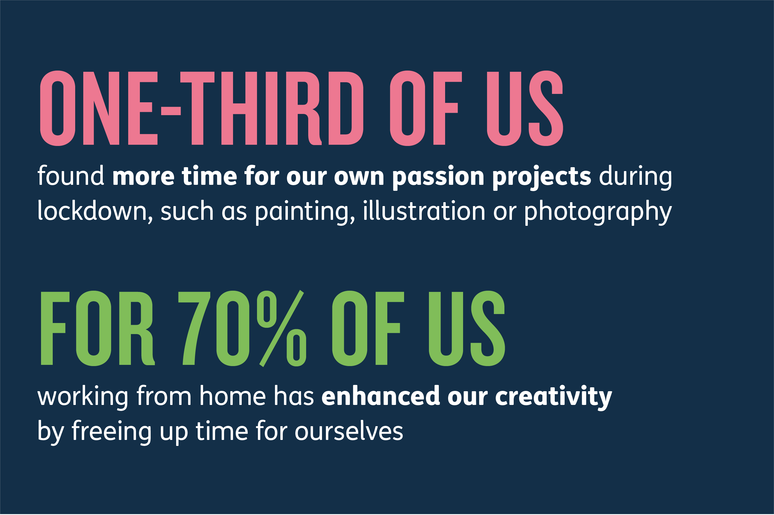 One-third of us found more time for our own passion projects during lockdown, such as painting, illustration or photography. For 70% of us working from home has enhanced our creativity by freeing up time for ourselves